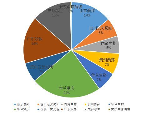 2017年中国血液制品批签发数据分析报告